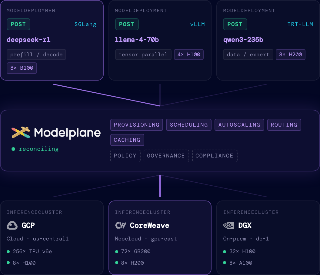 Modelplane reconciles model deployments across a fleet of clusters spanning cloud, neocloud, and on-premise.